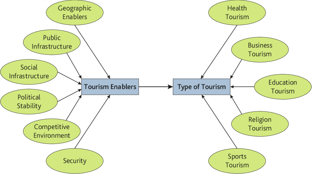 what are the different forms of tourism